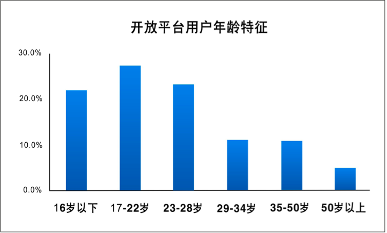 腾讯开放平台用户数据及行为分析 - 产品运营