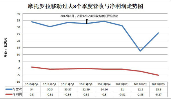 哈尔的移动城堡_谷歌 移动 收入(2)