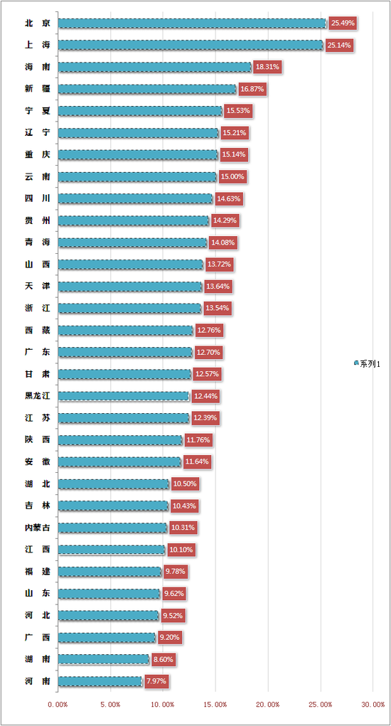 中国各省份税负排行榜:北京最高河南最低 - 每