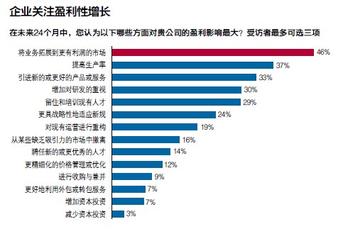 企业关注盈利性增长