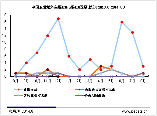 清科数据：8月IPO数量回落 乐逗游戏赴美IPO大放光彩