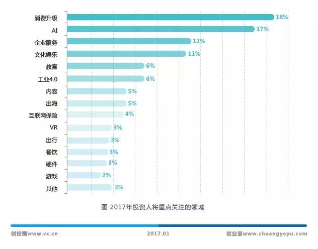 数据解读：2017创业去哪儿？中国创投行业年度生态报告