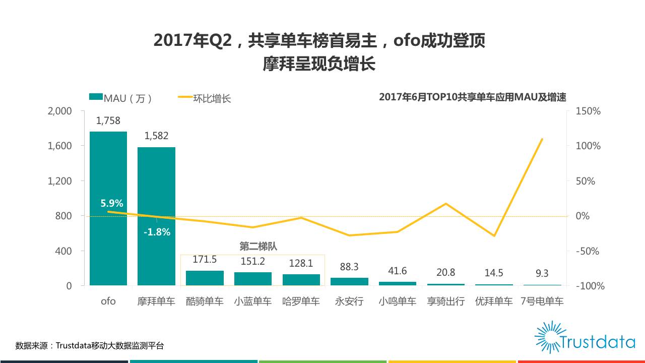 Trustdata：2017年Q2中国共享单车行业发展分析报告