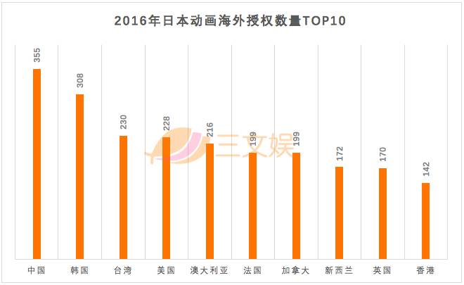 日本动画年度报告：年产值2万亿日元，中国成最大买家还拉高了制作成本，Aniplex靠FGO年营收1032亿日元｜三文娱